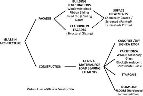 Glass as a Building Material - Understand Building Construction