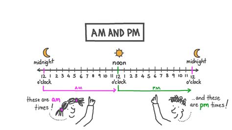 Lesson Video: Am and Pm | Nagwa