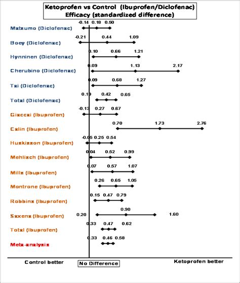 Efficacy of Ketoprofen Vs Ibuprofen and Diclofenac: A Systematic Review of the Literature and ...