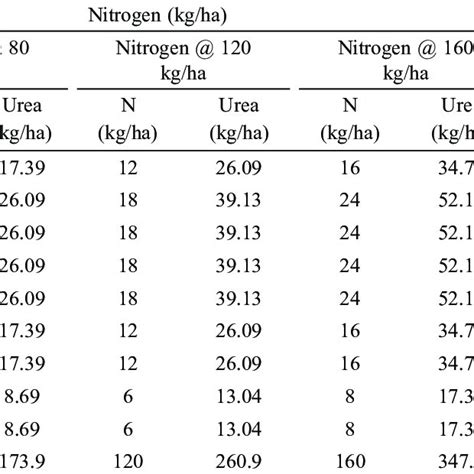 Nitrogen and potassium fertigation scheduling program for wheat | Download Table