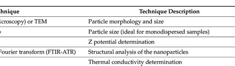 Nanoparticle's characterization techniques. | Download Scientific Diagram