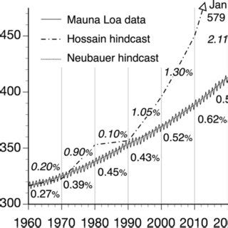 Atmospheric CO2 concentrations measured at Mauna Loa, Hawaii; annual ...