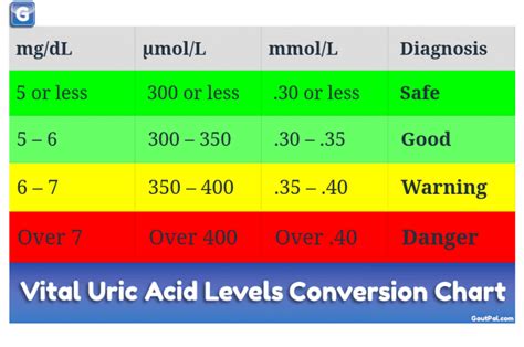 Uric Acid Levels: Safe or Dangerous? | GoutPal Gout Help