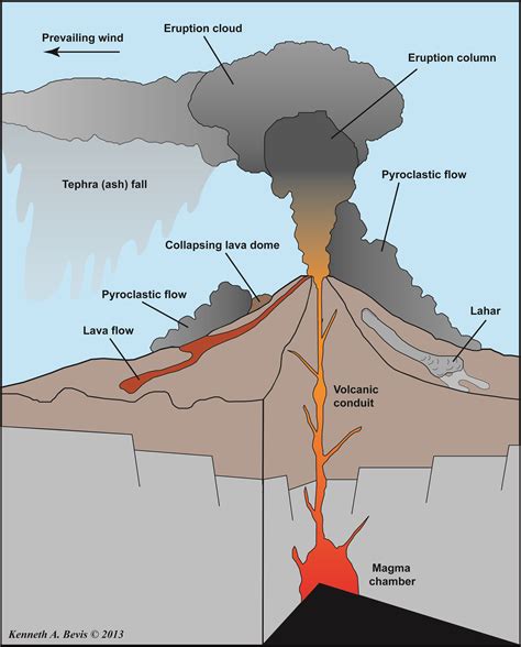 Diagram Lava Dome Volcano | Volcano Erupt