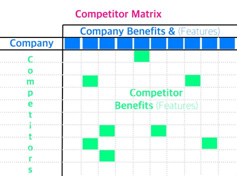 A Competitor Matrix | CST Marketing Management