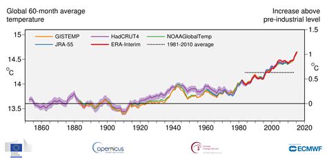 Last four years have been the warmest on record – and CO2 continues to rise | Copernicus