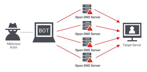 Understanding DDoS Attacks. Introduction: | by CipherStructor | Medium