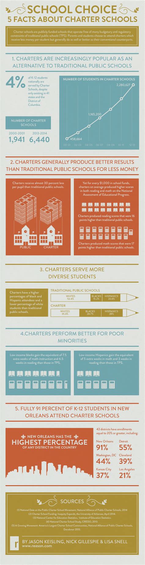 5 Facts About Charter Schools | Charter school, School infographic, School choice