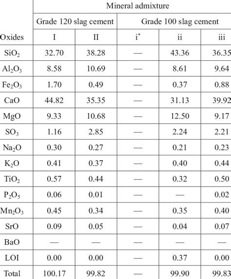 -Chemical composition of slag cements, % | Download Table