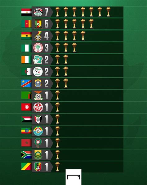 Most African Cup of Nations champions : r/soccer