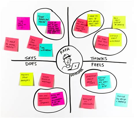 Apa Itu Empathy Mapping Examples - IMAGESEE