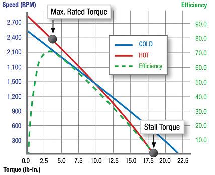 FAQ: What are gearmotor performance curves?