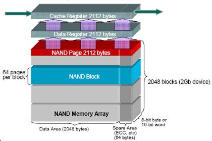 Flash memory 101: An introduction to NAND flash - EDN