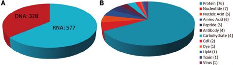 Summary of target types and aptamer types found in the Aptamer Base.... | Download Scientific ...