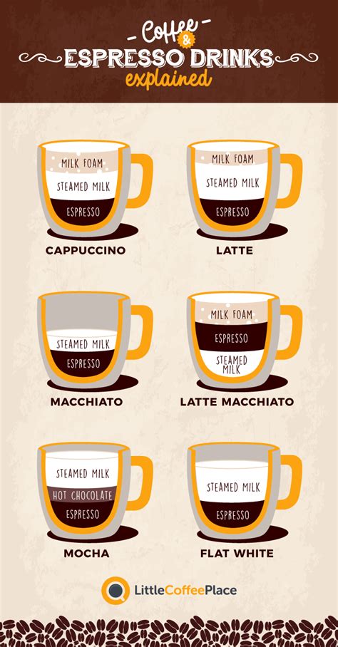 Cappuccino vs Latte vs Macchiato | What's The Difference?