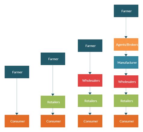 Distribution Wholesaling and Retailing of Food Products | Flow chart ...