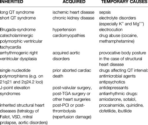 Etiology of ventricular fibrillation. PATHOLOGICAL FACTORS THAT PLAY A ...