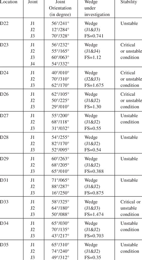 Factor of safety at various location using chart method | Download ...