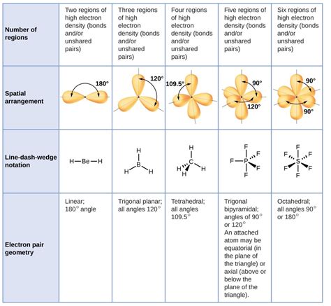 Molecular Structure and Polarity | General Chemistry