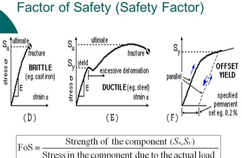 Factor of safety