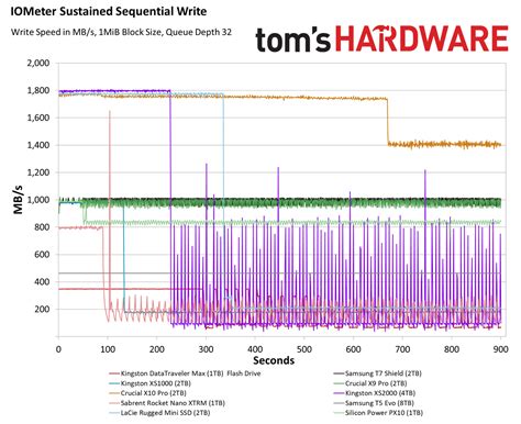 Silicon Power PX10 Portable SSD Review: A Budget-Friendly Performer | Tom's Hardware