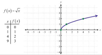 Square Root Equation Graph