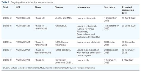 Ongoing clinical trials for loncastuximab. | Download Scientific Diagram