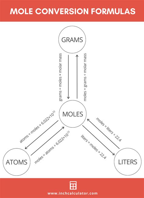 Chemistry Conversion Chart Moles To Grams