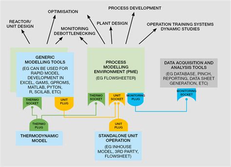 Chemical process simulation - darelopersonal