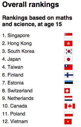 Asia Dominates Top 5 Spots in Global Education Ranking