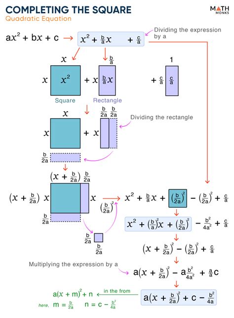 Completing the Square – Steps, Formula, Examples, & Diagram