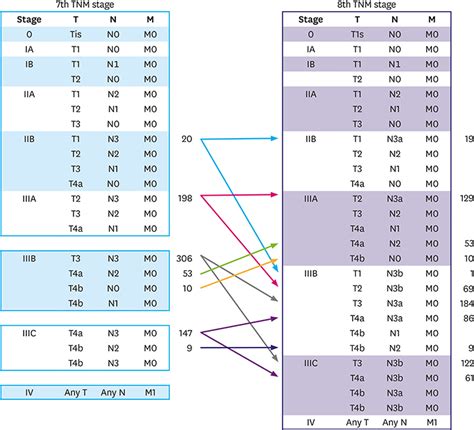 Esophageal Cancer Staging Ajcc 7th Edition