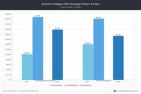 Arizona 4-Year Colleges 2023 Tuition Comparison