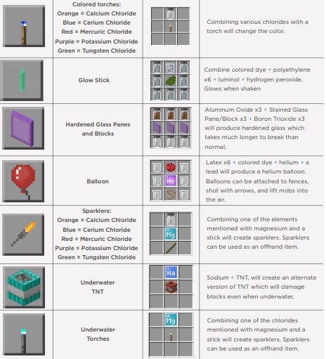 Minecraft Education Edition Chemistry Crafting Recipes : Education edition offers exciting new ...