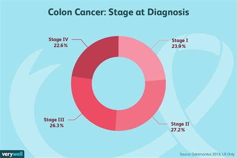 Causes Colon Cancer Chart