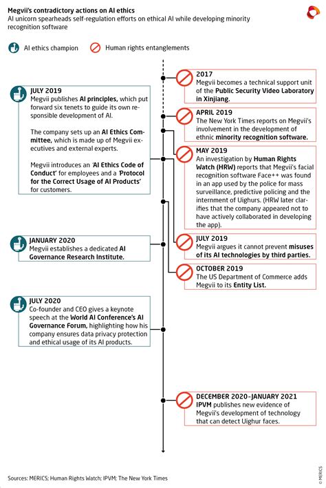 Lofty principles, conflicting incentives: AI ethics and governance in China | Merics