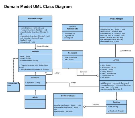 Uml Class Diagram Example Apartment Plan - Riset