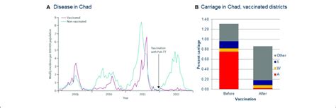 | Measuring vaccine efficacy in the meningitis belt during PsA-TT... | Download Scientific Diagram