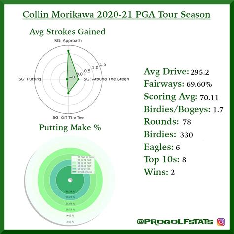 Collin Morikawa 2020-2021 PGA Tour Season : r/ProGolf