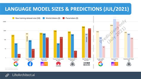 Language model sizes & predictions (GPT-3, GPT-J, Wudao 2.0, LaMDA, GPT-4 and more) : r/artificial