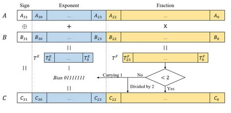 Multiplication of two floating-point values A and B. The sign bit C 31... | Download Scientific ...