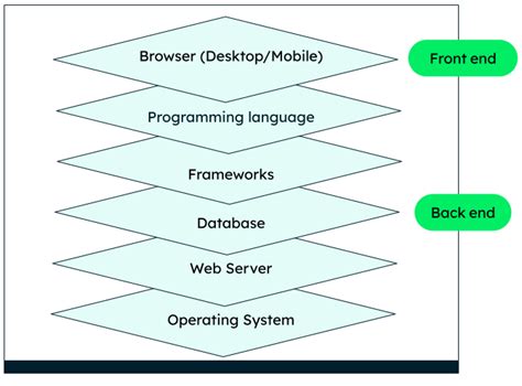 What Is A Technology Stack? Tech Stacks Explained | MongoDB