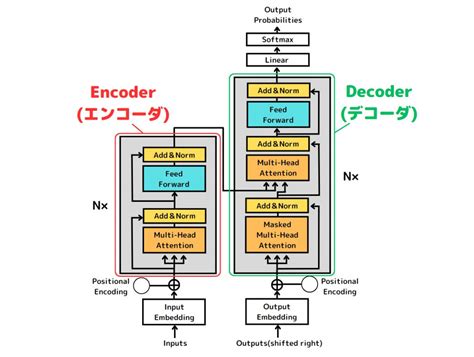 Transformerとは？AI機械学習の仕組みを解説｜Udemy メディア