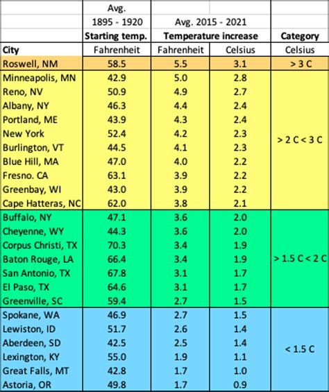 Climate Change for American Cities | by Gaetan Lion | Medium