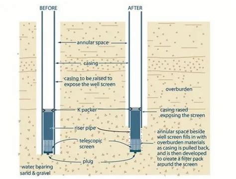 Bore Well Construction And Design Service in Jaipur | ID: 20601647388