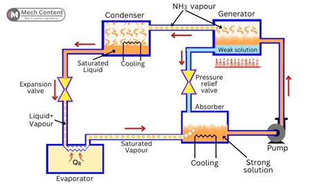 Vapour Absorption Refrigeration System Working Principle, 47% OFF