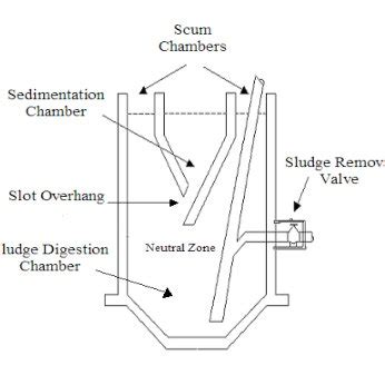 1 Imhoff tank schematic (modified from Mikelonis, 2008). | Download Scientific Diagram