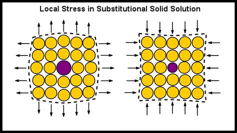 The Hume-Rothery Rules for Solid Solution – Materials Science & Engineering