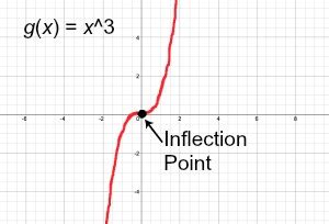 Inflection Point | Definition & Examples | Study.com