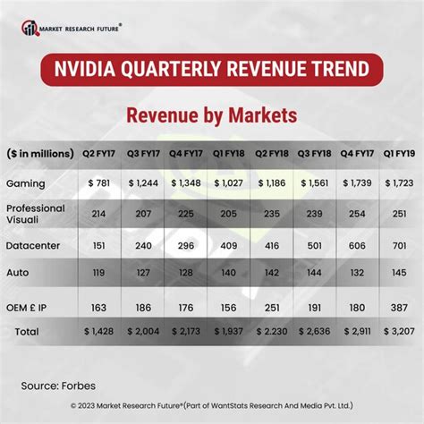 The Quarterly Revenue Trends of NVIDIA - News